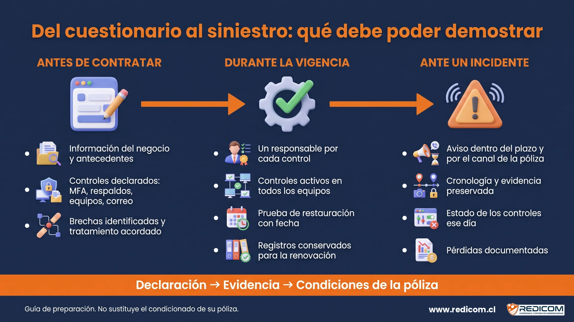 Infografía del proceso desde el cuestionario del ciberseguro hasta la demostración de controles ante un siniestro.