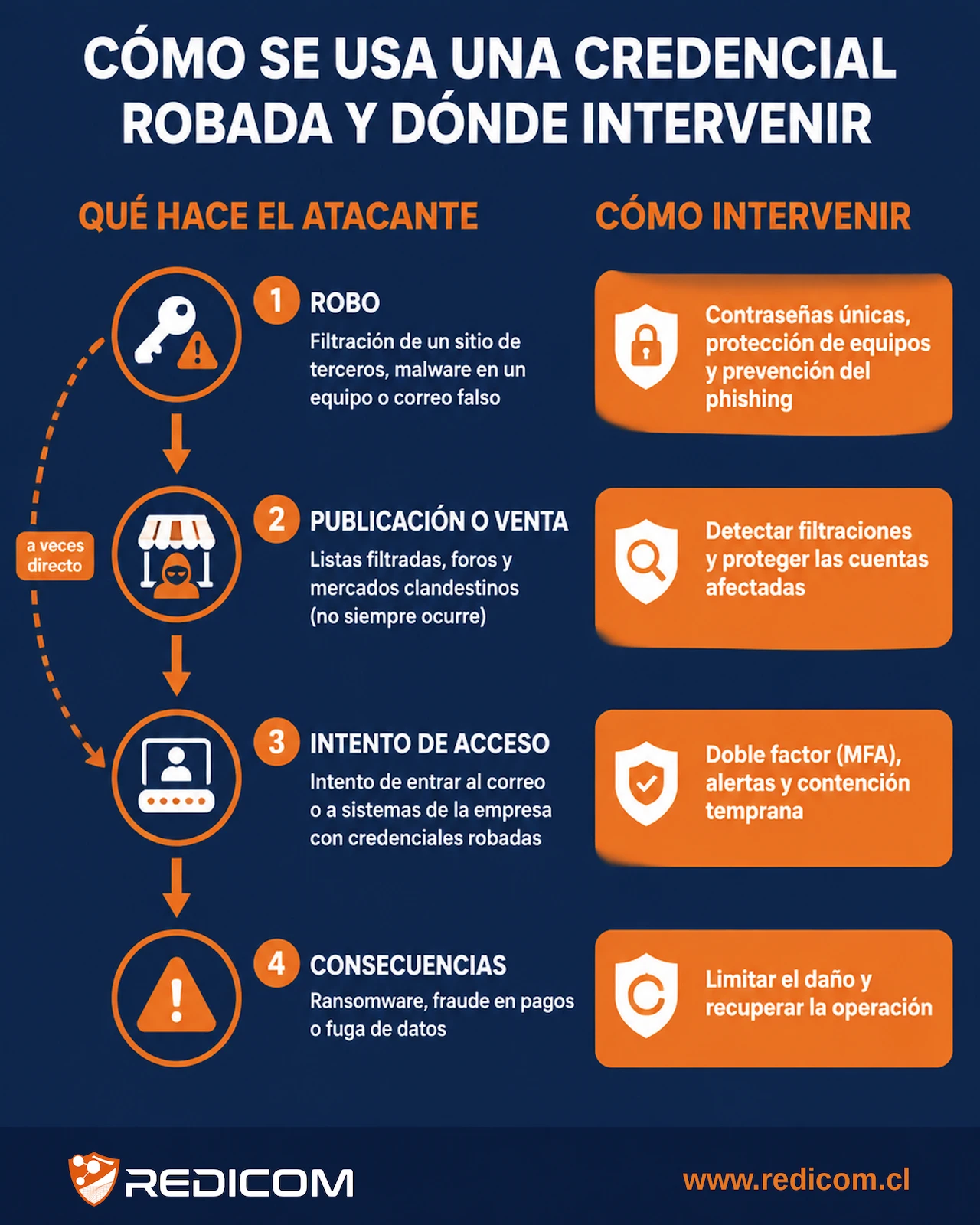 Infografía sobre cómo se usa una credencial robada y dónde intervenir.