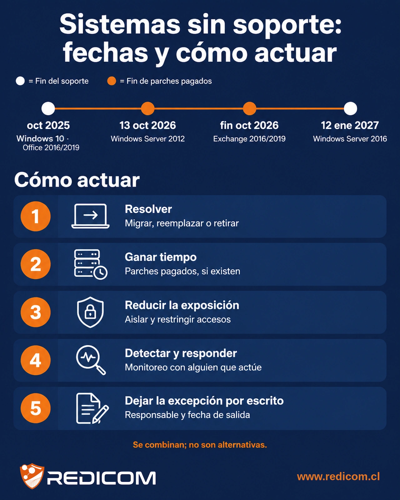 Infografía sobre sistemas sin soporte: fechas clave de fin de soporte y cómo actuar.